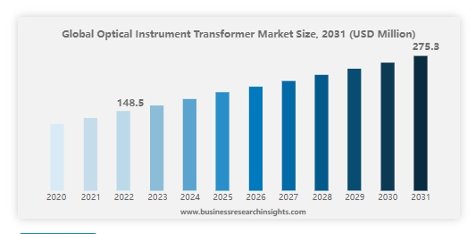 光學儀器變壓器市場報告